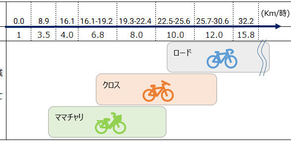 3 キロ 自転車 カロリー