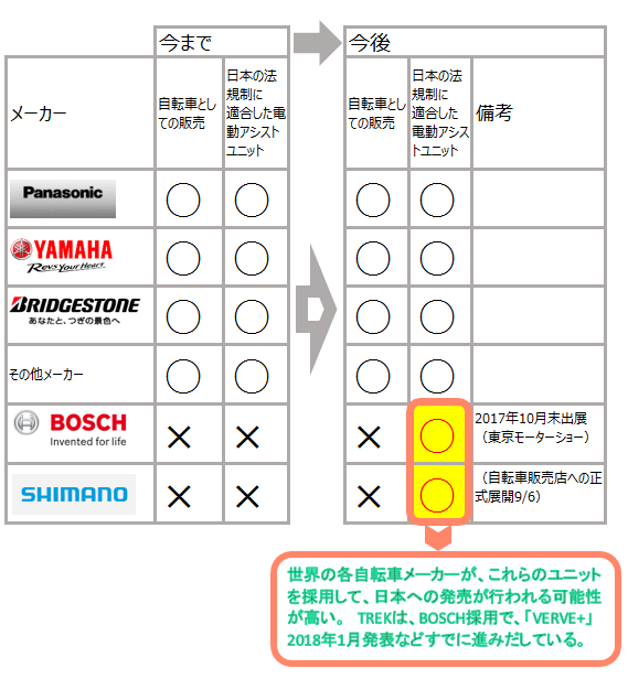 電動アシスト 日本国群雄割拠時代に突入！！  DENDO-ASSIST！